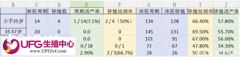 美国FSAC鲜胚和冻胚移植成功率