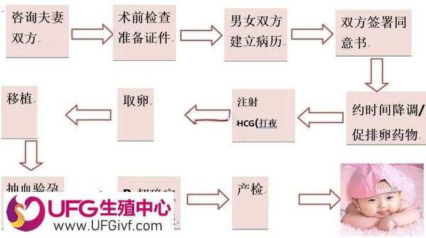 做试管婴儿第一步要先进行控制性超促排卵吗？